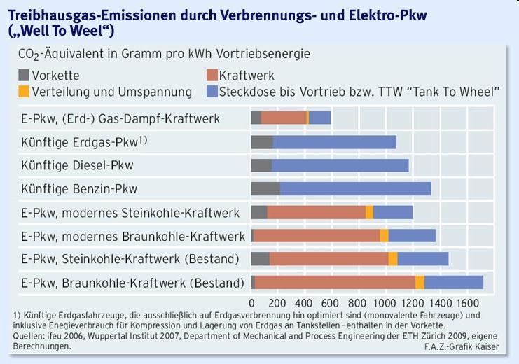 Warum Elektrofahrzeuge? Quelle: http://www.faz.