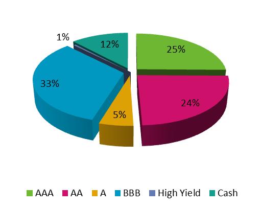 APK Bonds / Factsheet per 31.12.2015 Rating Breakdown Fondsname APK Renten Country Breakdown KAG Depotbank: ISIN: Fondsvolumen: Kategorie: ERSTE-SPARINVEST KAG Am Belvedere 1, 1100 Wien www.erste-am.