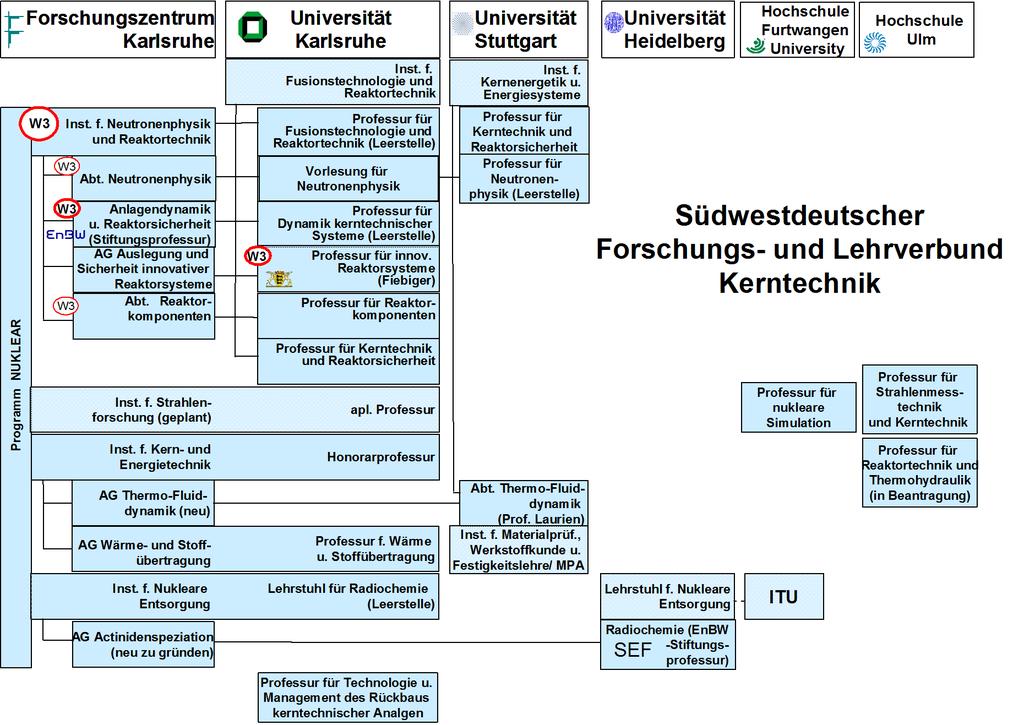 Südwestdeutscher Forschungs- und Lehrverbund Kerntechnik