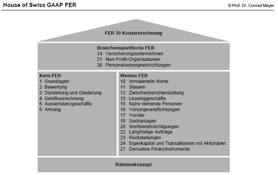Die Geldflussrechnung als Bestandteil von Rechnungslegungsnormen (Swiss GAAP FER) Quelle: Prof. Dr.