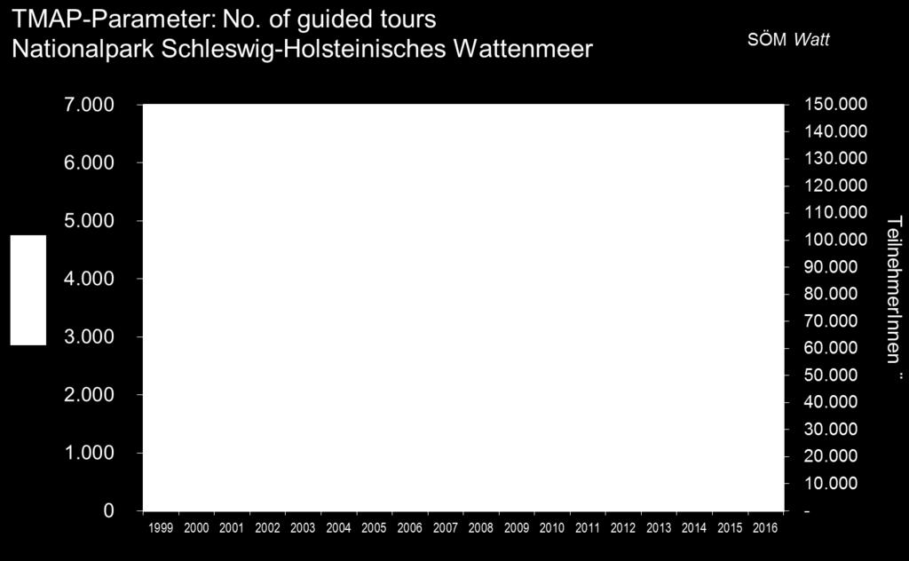 anbietet. Die 55 Nationalpark-WattführerInnen leiteten 34% der geführten Touren.