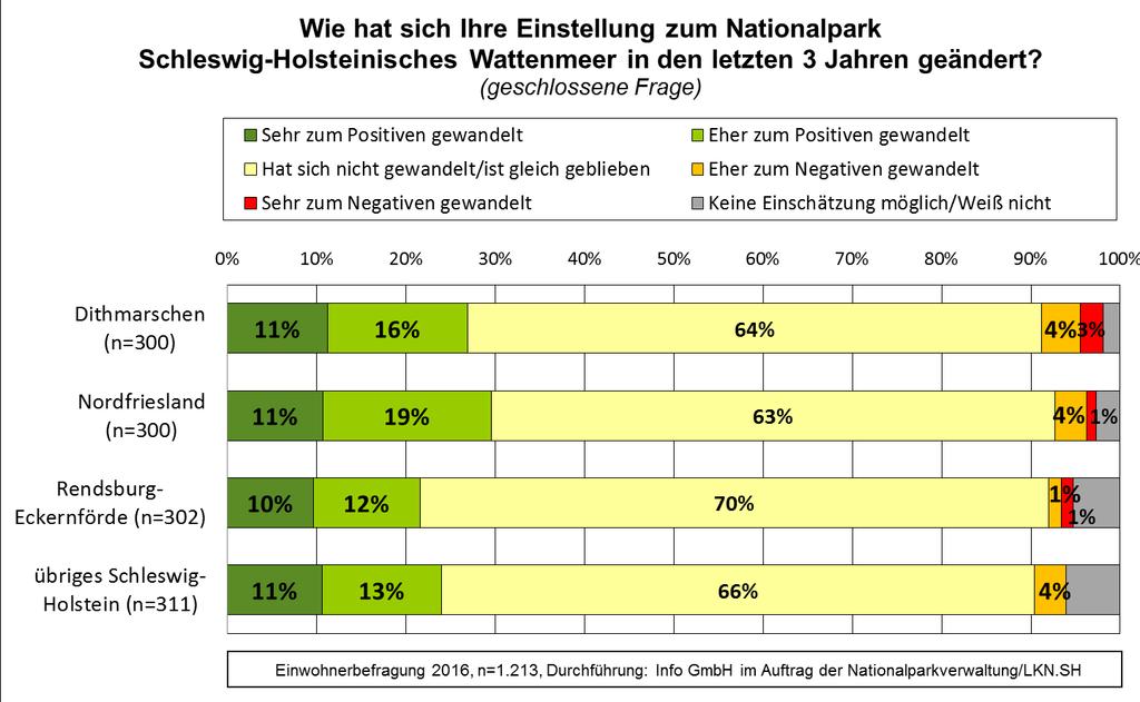 3.3 Einstellung zum Nationalpark Schleswig-Holsteinisches Wattenmeer Die Ergebnisse der Sonntagsfrage (Kap. 3.