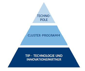 Innovationspyramide