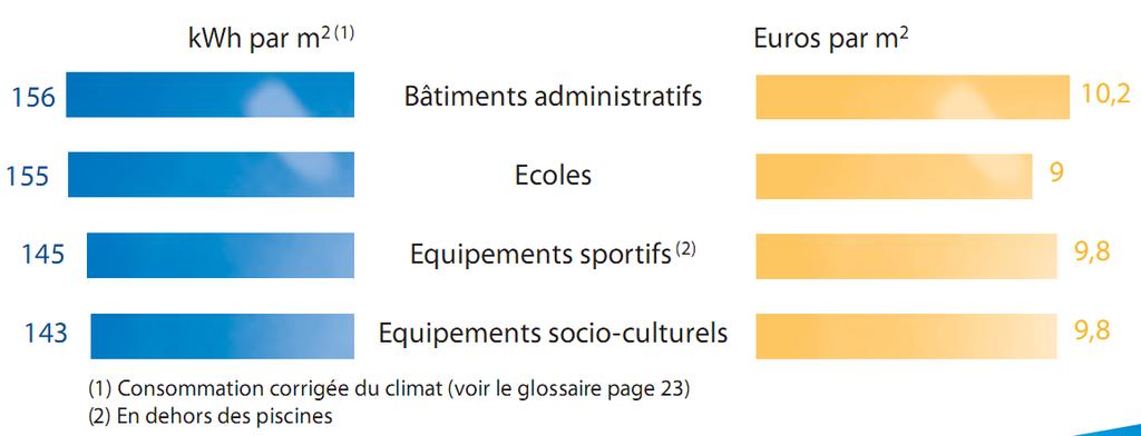 Gebäudekennwerte Frankreich kwh pro m 2 (1) Euro pro m 2 Verwaltungsgebäude Schulen Sportliche Einrichtungen (2)