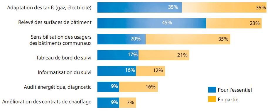 Energiemanagement-Aktivitäten in Frankreich Anteil der Kommunen, die folgende Aktionen durchgeführt hrt haben (%) Tarifanpassungen (Gas, Strom) Gebäudeflächenermittlung