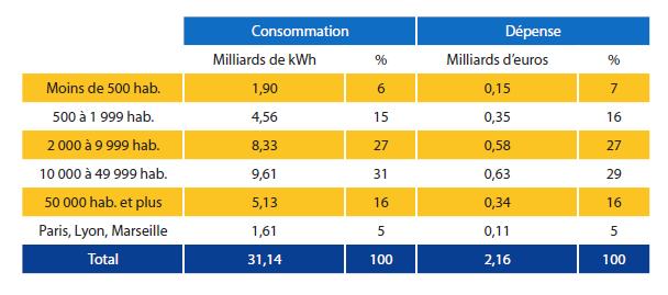 Energieverbrauch und Energiekosten der Kommunen in