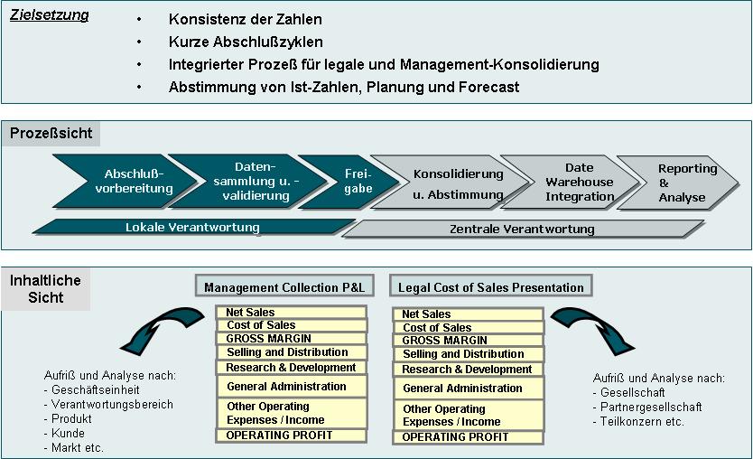 Business Planning and Consolidation (BPC): BPC gliedert sich, wie auch aus dem Namen ableitbar, in echte Planungsfunktionalitäten sowie einer.