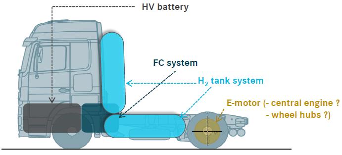 Anforderungen an Wasserstoff-Brennstoffzellen-LKW Um Vorzüge der H2-Technologie ausspielen zu können, sollten gleiche Leistungsmerkmale und Nutzungsmöglichkeiten wie bei konventioneller Technologie