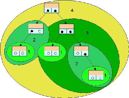 Definition der AVL-Bäume Adelson-Velskij, Landis 1962 Binärbäume mit einer minimalen Anzahl von Knoten F k = 1 5 2 5 1 5 # Knoten in Teilbäumen unterscheiden sich höchstens um