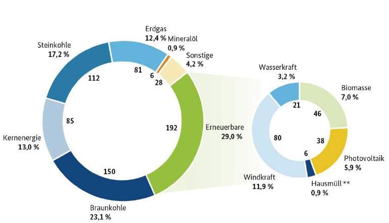 DER MARKT Der Markt ZUWACHS BEI DEN ERNEUERBAREN ENERGIEN Die Energiewende ist beschlossene Sache. Regenerative Energien sollen bis 2050 rund 80 % des Stromverbrauchs ausmachen.