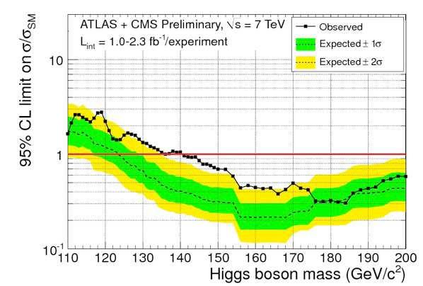 Stand der Suchen CMS 95% CL limit on σ/σ SM Tevatron Combined ATLAS+CMS (4.4 GeV < m H < 4 GeV ) CMS Preliminary, s = 7 TeV - 