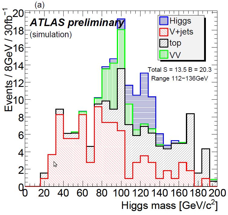 Fat Jets in Higgs channels WH/ZH Significance (a) 7 6 5 2GeV R =.2 Eff = 7% 3GeV R =.7 Eff = 7% 2GeV R =.2 Eff = 6% 3GeV R =.7 Eff = 6% Significance (b) 7 6 5 2GeV R =.2 Eff = 7% (%) 3GeV R =.