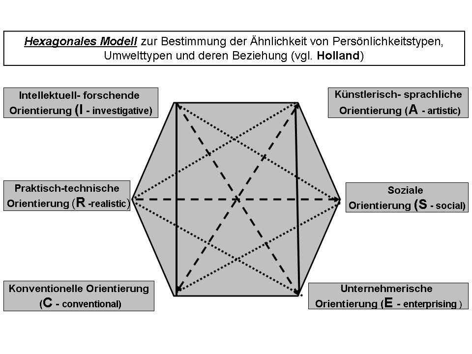 auf dem Konzept von Holland (1997), das sechs grundlegende Interessensbereiche (vgl. Abb.