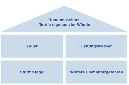 Wie kann man Schäden durch Naturgefahren in der Wohngebäude- und Hausratversicherung