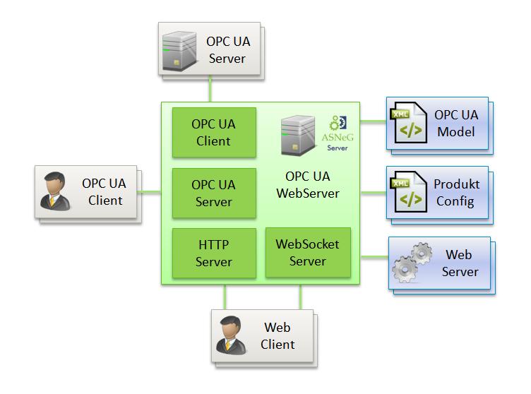 5 1 Einleitung 1.1 Inhalt Das Installations-Paket OpcUaWebServer enthält mehrere Libraries und Anwendungen, die für verschiedene Zwecke eingesetzt werden können.