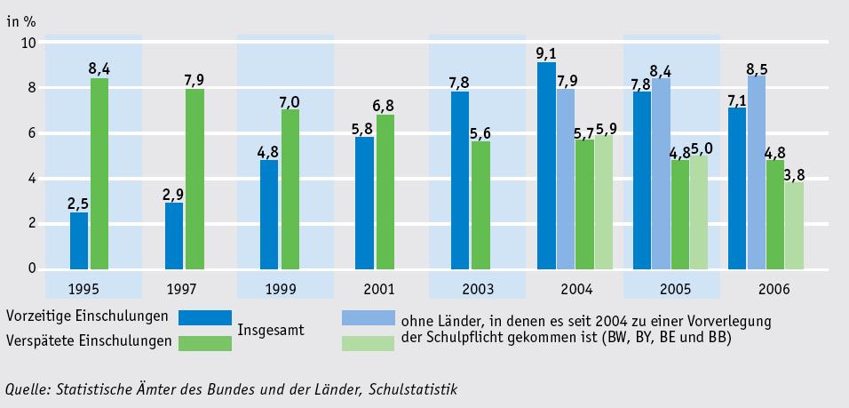 Seit 2003 stabil: mehr vorzeitige als verspätete Einschulungen Abb.