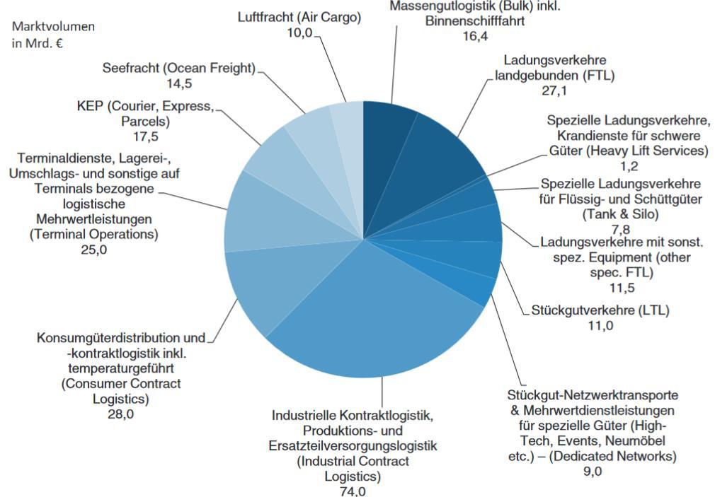 Der Logistikmarkt in Deutschland setzt sich aus 13 Teilmärkten zusammen Umsatzvolumen der Logistik Teilmärkte in Deutschland 2015