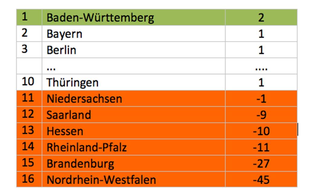 Vergleich der Landesbauordnungen 2013/2014 Quelle: DHWR (2014) verändert nach Dederich (2013): Vgl.