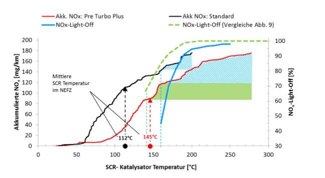 Ergebnisse Akkumulierte NOₓ-Emissionen im NEFZ über die SCR Katalysatortemperatur für die