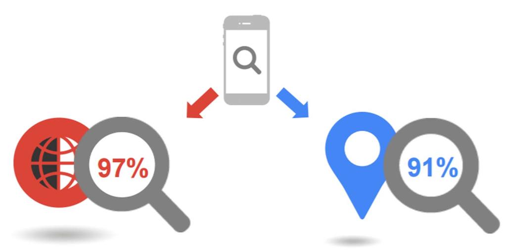 Für mobile Nutzer: lokale Suche genauso wichtig wie allgemeine Suche Generelle Suche nach Produkten, Preisen, Marken usw.