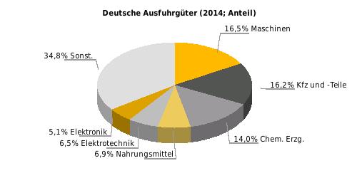 Deutsche Ausfuhrgüter nach SITC (% der Gesamtausfuhr) Rangstelle bei deutschen Einfuhren 2014: 25 Rangstelle bei deutschen Ausfuhren 2014: 27 Deutsche Direktinvestitionen (Mio.