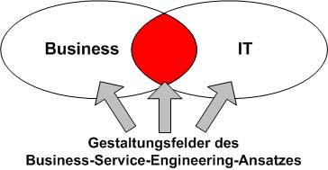 Der Business Service Engineering Ansatz (1/2) Der Business Service Engineering Ansatz ist ein