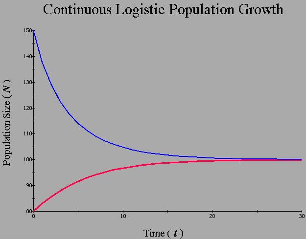 Umsiedeln Wievieleund wohin? Umsiedlung in ein besetztes Habitat Simulation mit Populus v. 5.4 von Alstadt (1998) Die native Population hätte noch ein gewisses Potential zu wachsen.