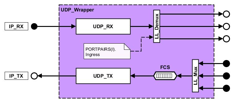 3 Implementierung User Datagram Protocol (UDP) - Layer Verarbeitung von UDP-Paketen im UDP-Layer.
