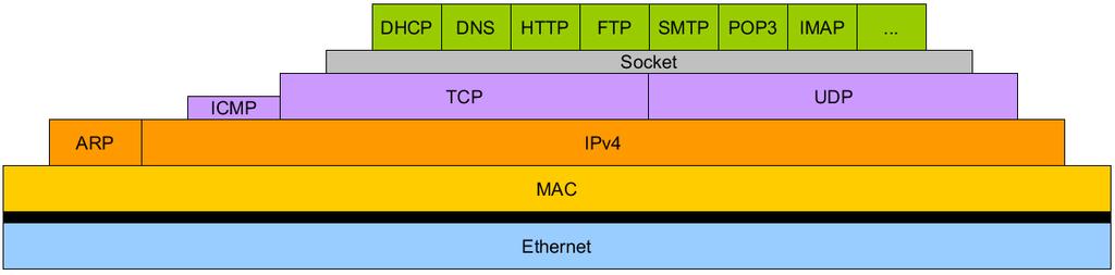 2 Entwurf Protokollstapel TCP/IP-Protokollstapel inkl.