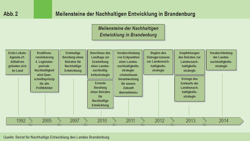 Isabella Proeller / Valeria Haasis Der schrittweise Weg zur Nachhaltigkeitsstrategie in Brandenburg 13 Anlage 2: