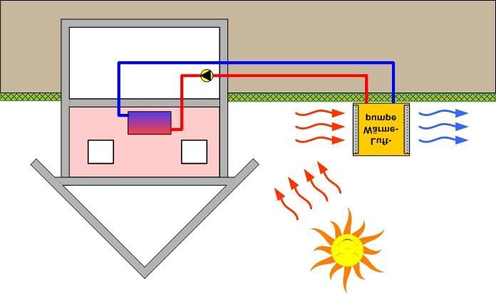 4. Wärmepumpen Luft-Wasser: Die Wärmepumpe entzieht der AUSSENLUFT die notwendige Energie