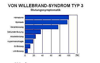 Abbildung 21 Blutungssymptomatik bei Typ 3 des vws Quelle: Schneppenheim R. von Willebrand- Syndrom: Pathophysiologischen und molekulare Grundlagen, Diagnostik und Therapie. http://www.uke.