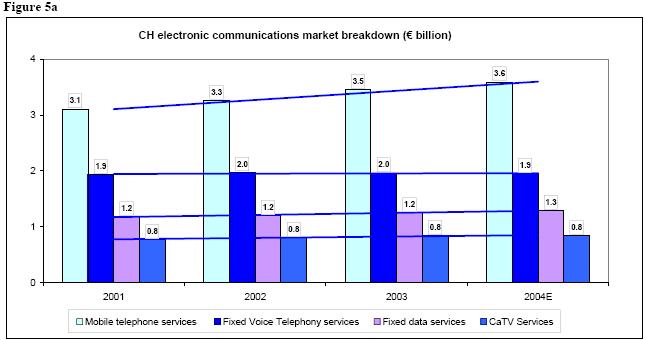 CH electronic communications market breakdown ( -PPP billion) 4 4 3 3. 3.2 3.5 3.5 3 2 1.9 2. 2. 1.9 2 1.2 1.2 1.2 1.3 1.8.