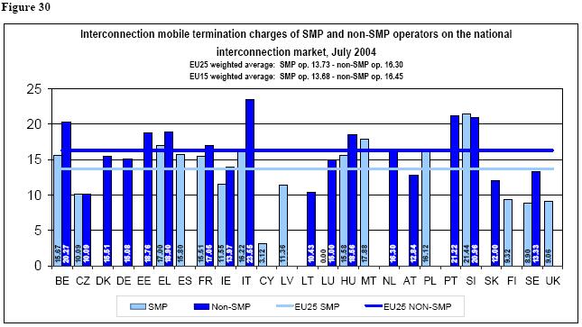 Interconnection mobile termination charges of SMP and non-smp operators on the national interconnection market, July 24 EU25 weighted average: SMP op. 13.51 - non-smp op. 16.