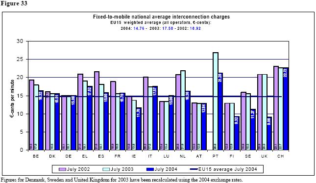 Fixed-to-mobile national average interconnection charges EU15 weighted average (all operators, -PPP-cents): 24: 14.53-23: 17.36-22: 18.44 3 25 -PPP-cents per minute 2 15 1 12.39 16.3 17.3 13.93 12.