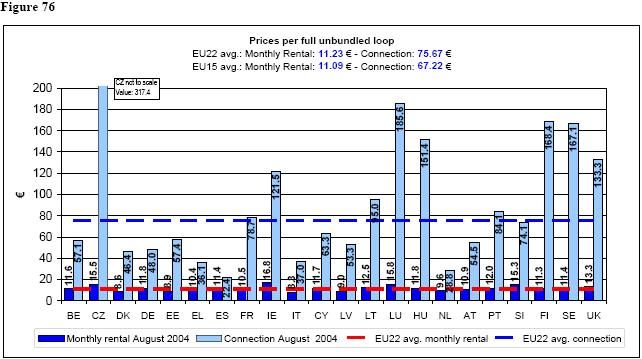 Prices per full unbundled loop EU22 avg.: Monthly Rental: 11.5 -PPP - Connection: 74.48 -PPP EU15 avg.: Monthly Rental: 1.92 -PPP - Connection: 66.16 -PPP 2 CZ not to scale Value: 61.