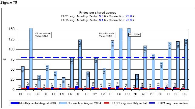 Prices per shared access EU21 avg.: Monthly Rental: 3.25 -PPP - Connection: 78.35 -PPP EU15 avg.: Monthly Rental: 3.5 -PPP - Connection: 69.78 -PPP 15 CZ not to scale Value: 614.