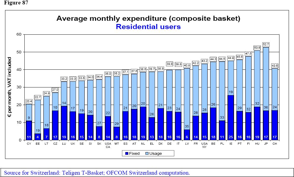 Average monthly expenditure (composite basket) Residental users 1 9 88.3 95.5 8 -PPP per month, VAT included 7 6 5 4 3 2 36.6 43.6 19 26 31.1 18 51.3 19 36.3 21 3. 16 48.9 33 42.1 41. 24 27 44.