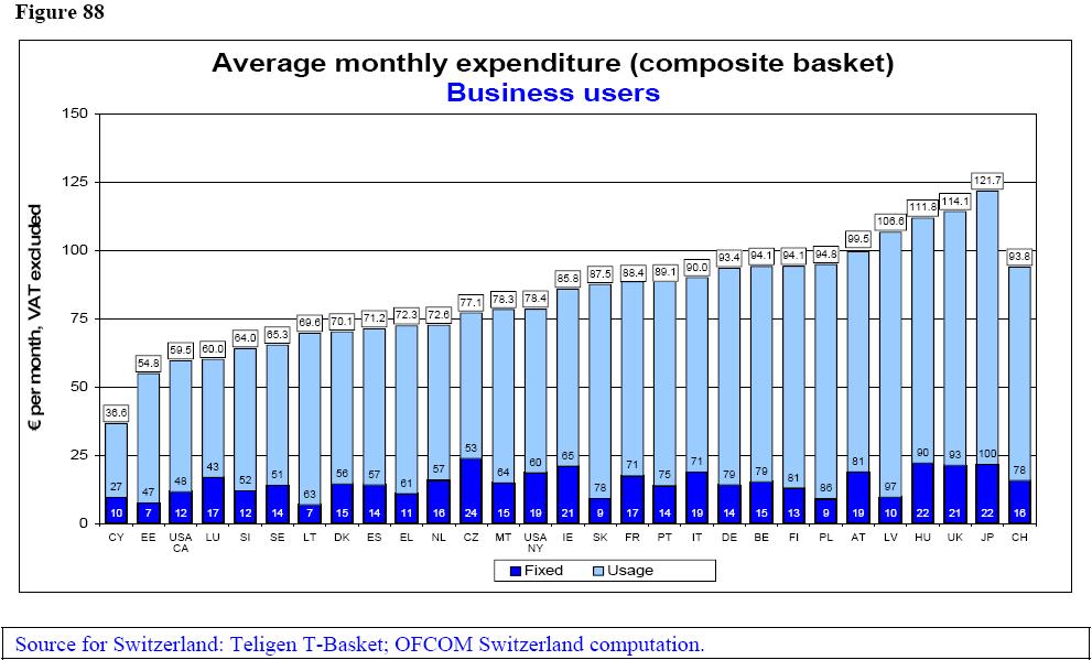 Average monthly expenditure (composite basket) Business users 225 2 194. 199.8 175 177.6 -PPP per month, VAT excluded 15 125 1 75 96.4 93.2 71.2 145.9 86.6 54.6 9.4 8.9 85.9 87.9 93.8 74.5 53.3 69.