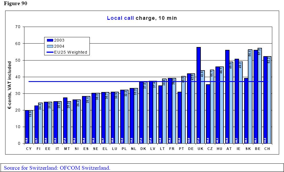 Local call charge, 1 min 1 SK not to scale Value: 115.14 9 23 24 8 83.7 79.8 7 -cents/ppp, VAT included 6 5 4 3 2 47.2 56.7 39.5 39.1 28.5 38.5 32.4 38.2 22.8 26.3 42.6 27.5 31.6 53.5 67.7 25.8 42.