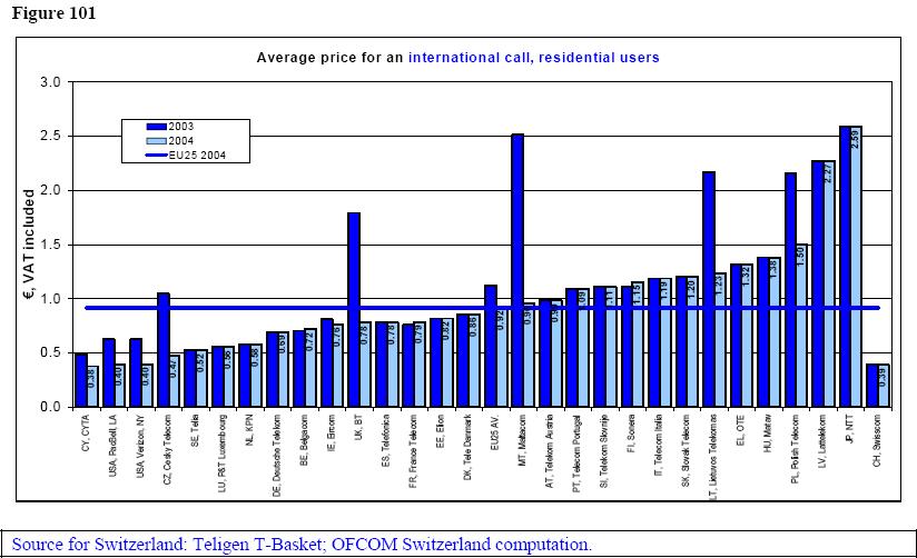 Average price for an international call, residental users 3.5 3. 23 24 3.15 2.5 2. 1.5 1..5..95.71.3.89.64.66 1.66 AT, Telekom Austria.89.77 1.8 2.39 1.24.66.5.55 BE, Belgacom 1.44 CH, Swisscom.