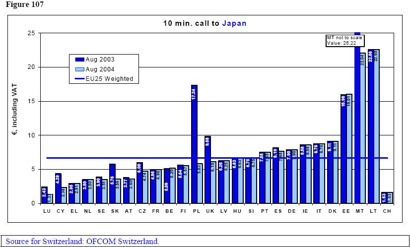 1 min. call to Japan 25 Aug 3 Aug 4 PL not to scale Value: 36.31 2 -PPP, Including VAT 15 1 11.47 8.99 9.67 8.75 12.7 11.48 9.16 9.16 9.95 9.98 12.26 11.91 9.56 5 7.3 7.36 7.7 7.1 7.44 7.43 7.27 5.