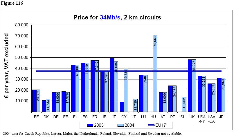 Price for 34Mb/s, 2 km circuits 8 HU not to scale Value: 122'182 7 6 -PPP per year, VAT excluded 5 4 3 2 327 17346 16773 924 54232 51177 46179 4865 3212 31952 4644 27834 35819