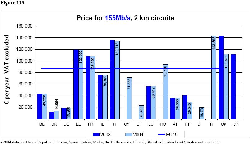 Price for 155Mb/s, 2 km circuits 16 Hu not to scale Value: 162'355 14 12 15646 13945 -PPP per year, VAT excluded 1 8 6 15351 63416 17933 4 2 34692 42834 17891