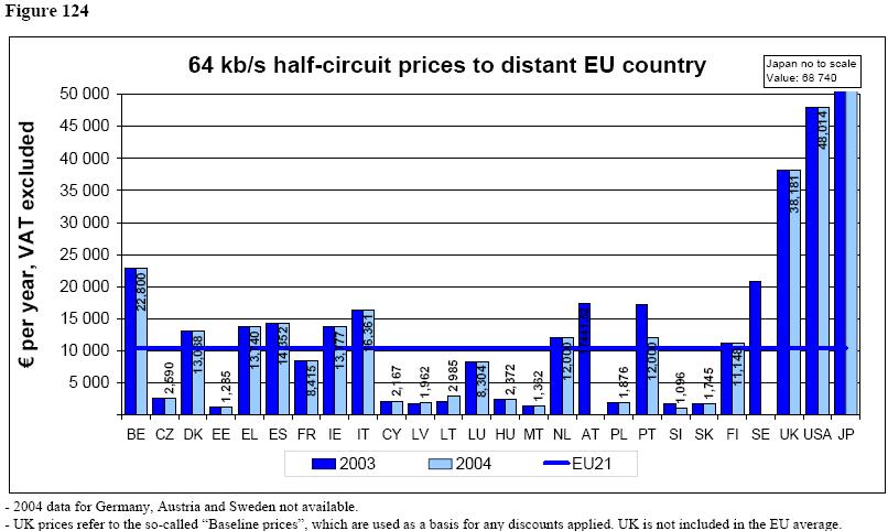 64 kb/s half-circuit prices to distant EU country 5 45 JP not to scale Value: 6'785 4 -PPP per year, VAT excluded 35 3 25 2 15 1 5 22'593 4'914 1'28 17'249 16'352 8'29 4'18 17'63 11'936 11'425