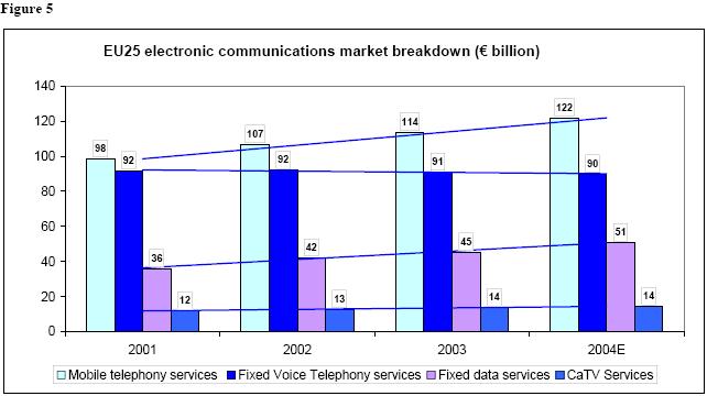 EU 25 electronic communications market breakdown ( -PPP billion) 14 12 113 12 15 1 96 9 9 9 88 8 6 4 35 41 45 5 2 12 13 14 14 21 22 23 24 Mobile telephony services Fixed