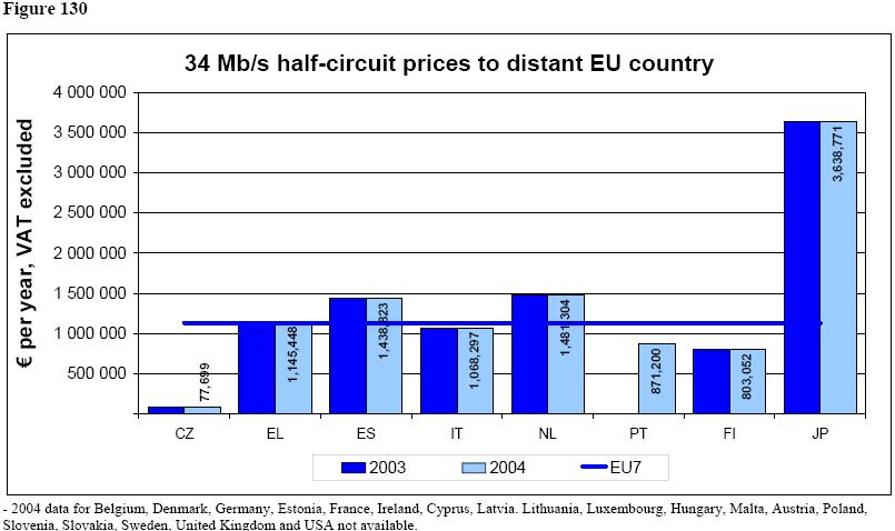 34 Mb/s half-circuit prices to distant EU country 4 35 -PPP per year, VAT excluded 3 25 2 15 1 5 147'48 1'437'973 1'639'284 1'114'136 1'41'382 1'151'511