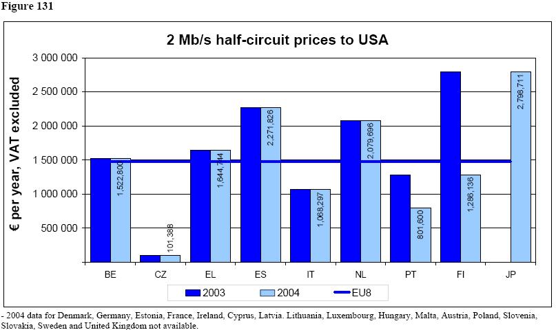 2 Mb/s half-circuit prices to USA 3 -PPP per year, VAT excluded 25 2 15 1 1'59'3 2'64'779 2'588'343 1'114'136 1'59'517 2'474'88 5 192'35