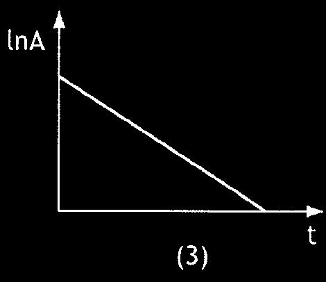 (A) (B) v= d [A] =k[a] dt v= d [A] =k dt d[a] v= =k c dt v= d [A] [A] = k dt v= d [A] = k dt (A) (B) nur 1 ist richtig nur 2 ist richtig nur 3 ist richtig nur 1 und 3 sind richtig nur 2 und 3 sind