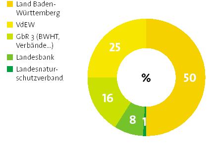 Die Landesenergieagentur seit 1994 Gesellschafter: Aufgabe: Mitwirkung an der Klimaschutzpolitik des Landes Baden-Württemberg durch Unterstützung von